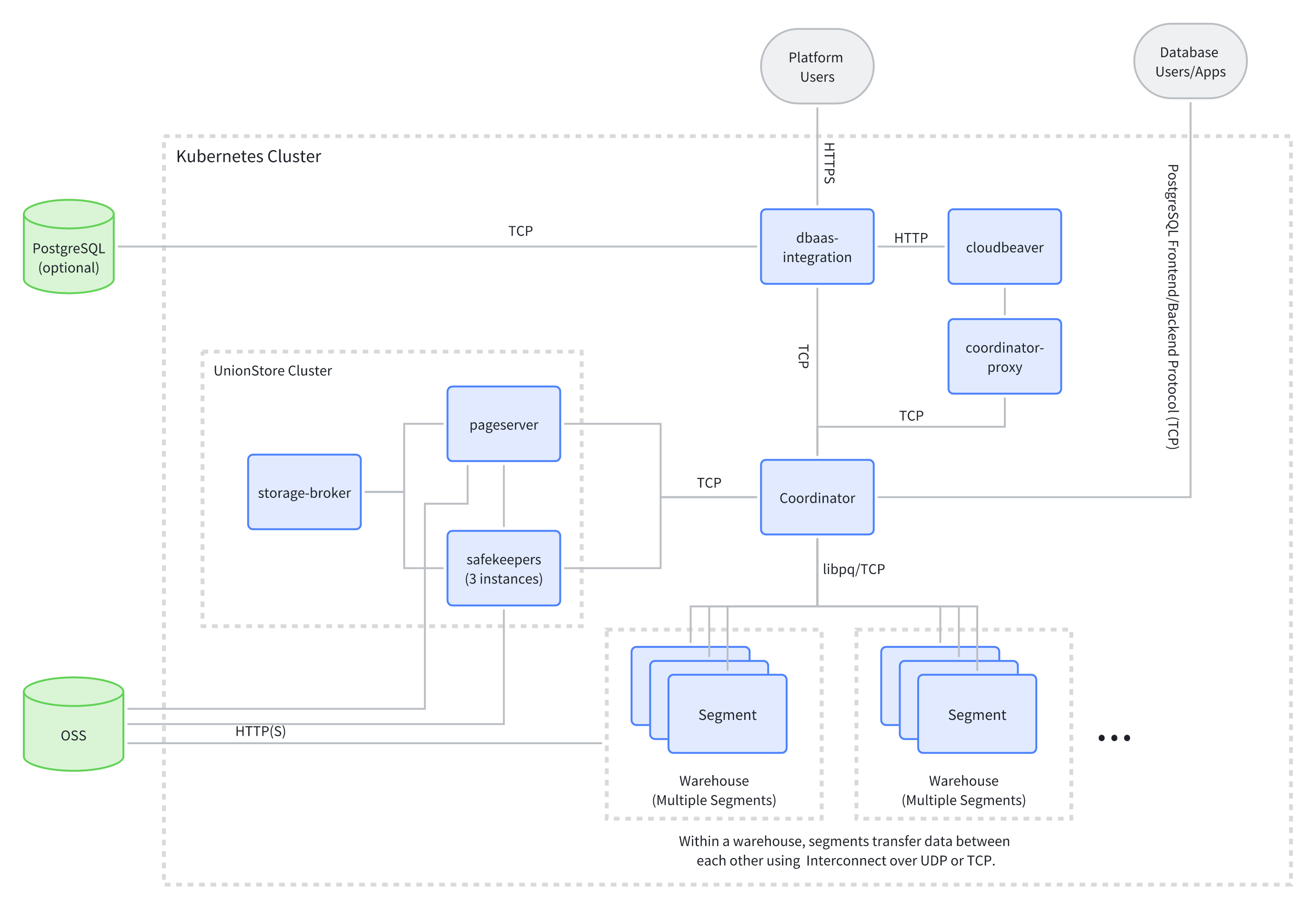 Data Flow Diagram