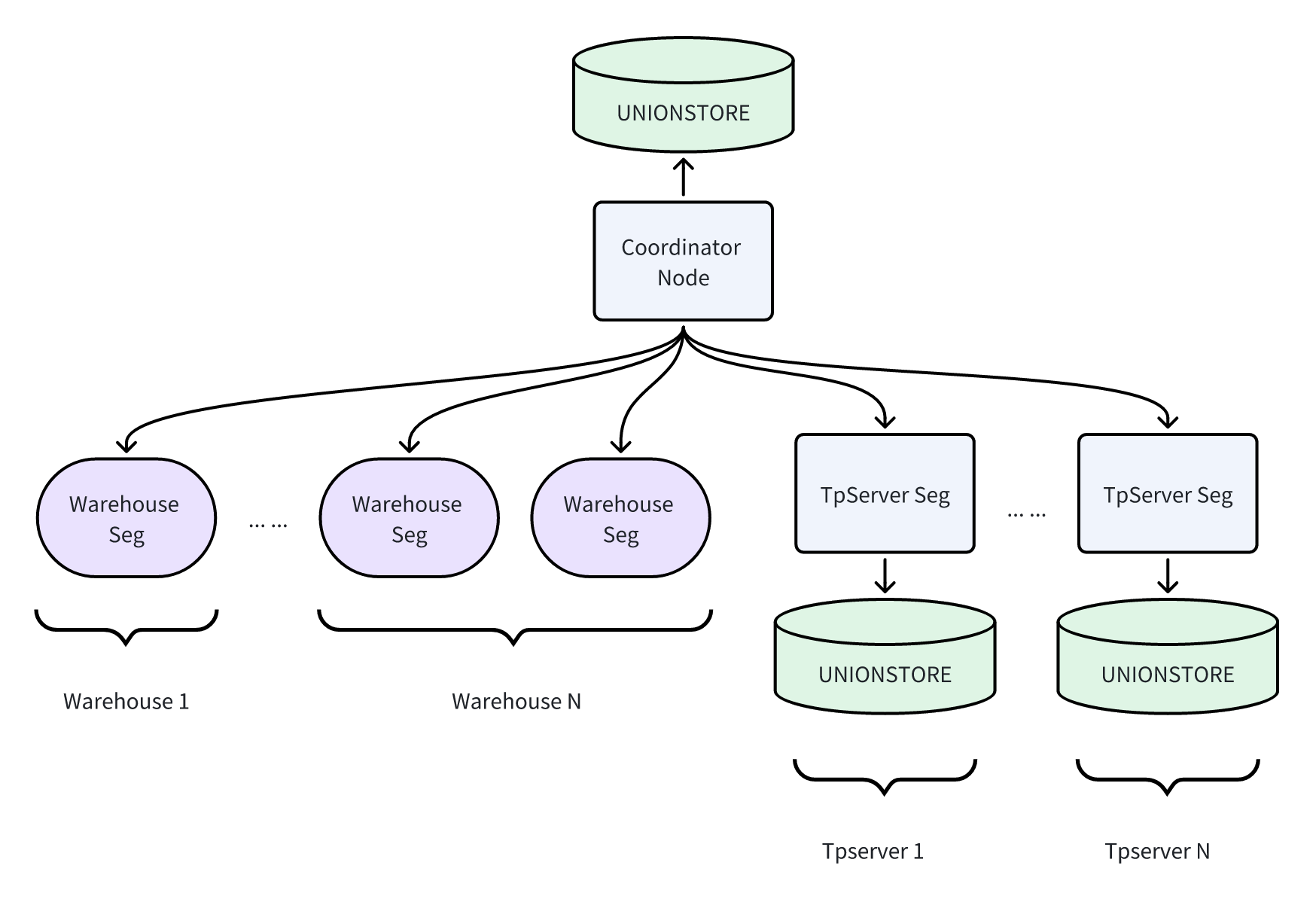 TpServer Node Architecture